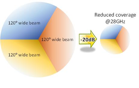 기획시리즈 5G [ 주파수 2GHz 에서섹터당단일빔 ] [28GHz 에서섹터당다중빔 ] [ 그림 6] 단일빔과다중빔 또한, 커버리지관점에서단일빔 (single beam) 기술과다중빔 (multi-beam) 기술을살펴보면, [ 그림 6] 과같이 2.