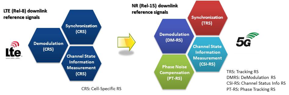 4. NR 기준신호 LTE 시스템은일종의 one size fits all 이라할수있는하향링크기준신호인 CRS(Cell- Specific RS) 를이용한다. 그러나이러한 CRS의사용은망구성의유연성을제한하는동시에상당히에너지비효율적인방법이다.