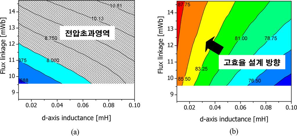 해설논문 Journal of the Korean Magnetics Society Vol. 25, No. 3, June 2015 95 Fig. 5. (Color online) Parameter map (E-L map). 유기전압파형의위상차를나타내는 α를구하여제시한벡도터를이용해 d-q축인덕턴스를구할수있다.