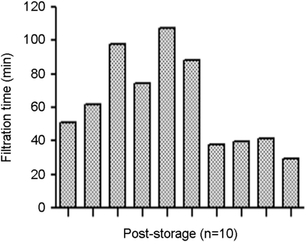 Fig. 1. Comparison of filtration time between post-storage and pre-storage filtration.