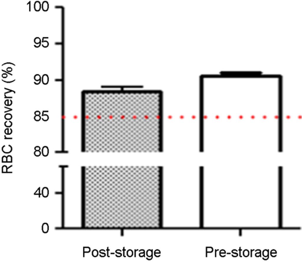 (A) RBC recovery assessed after post-storage filtration (n=10). (B) RBC recovery assessed after pre-storage filtration (n=10).
