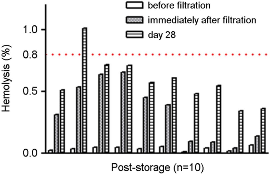Fig. 4. Comparison of hemolysis between post-storage and prestorage filtration. Filtered RBC units were stored at 1~6 for 28 days.