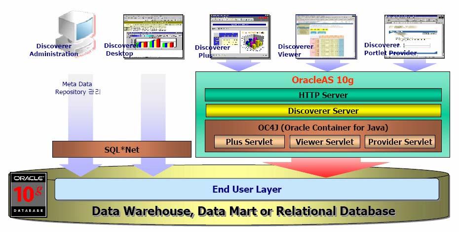 BI/DW 아키텍처 Discoverer Architecture Oracle Discoverer 는 HTML(Discoverer Viewer),