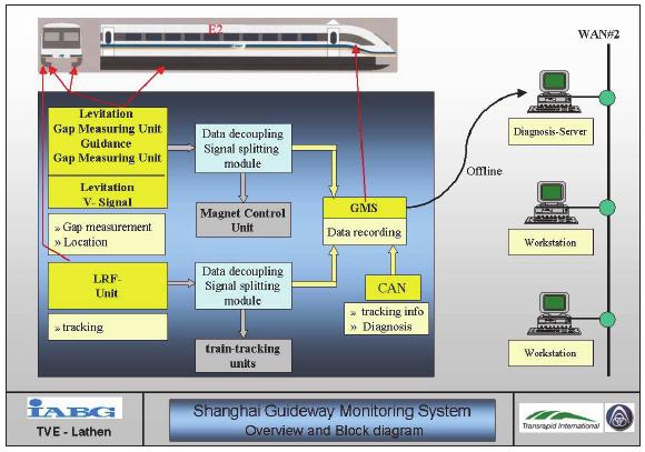 또한상용열차의운행중는열차에설치된 gap 센서및절대위치센서등을이용하여 LSM 추진유닛의체결정도에대한데이터를측정하고있으며 (Fig.