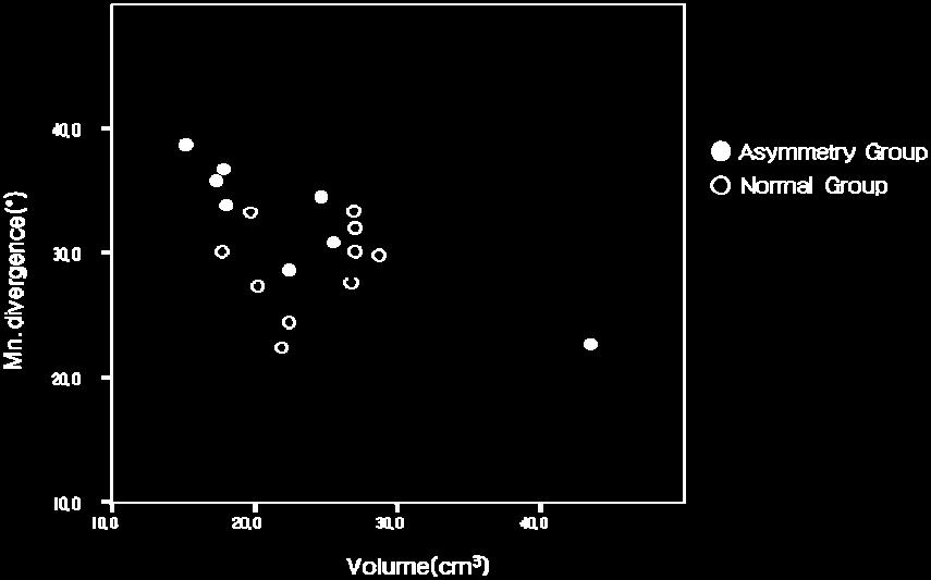 비대칭군의 mandibular divergence는유의성있는차이는아니지만정상군에비해평균적으로큰값을나타냈다. Fig 6.