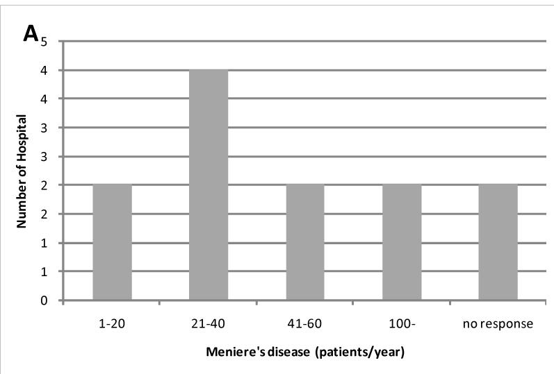 홍성광외 13 인 Fig. 1. Number of new patients diagnosed as having definite Ménière s disease (A) and delayed endolymphatic hydrops (B) per year.