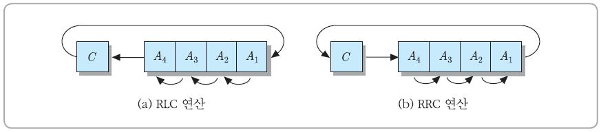 RLC(rotate left with carry): C 플래그를포함하는좌측순환시프트 ( 회전 ) 연산