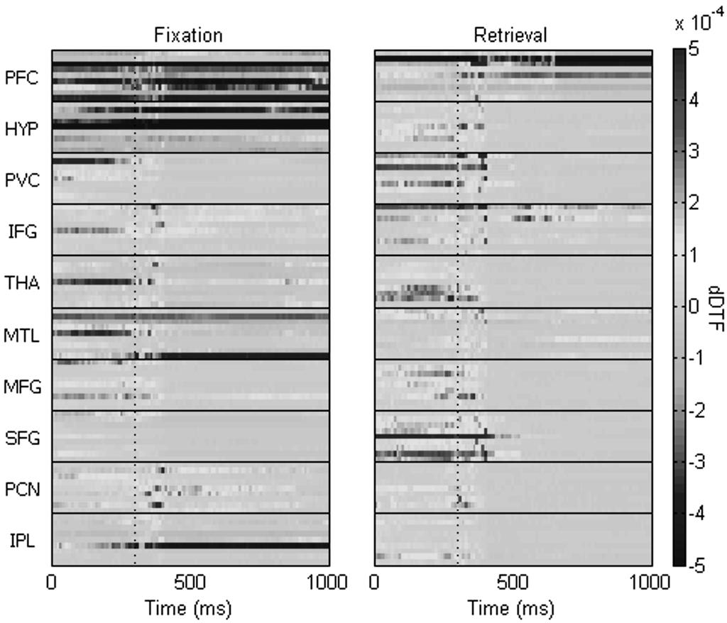 260 정보과학회논문지 : 컴퓨팅의 실제 및 레터 제 20 권 제 4 호(2014.4) 그림 3 기억인출과 응시단계 간 정보흐름의 유의미한 차이를 나타내는 시간-주파수 공간 분석 결과 Fig.