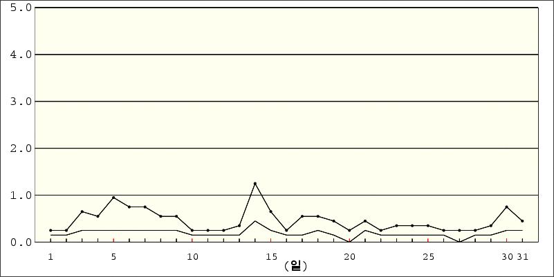 202 년 2 월해수서 (959) 별기상자료 Haesuseo (959) Daily Meteorological Data on December, 202 ( 최고 )/ ( 평균 ) ()/ ( 최고 ) Ht() Period() ( 평균 ) () 기압 ( 평균 ) Preassure() 날짜 Date (m) 파고 Water Level Time (m) 수위