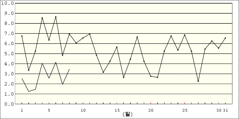 202 년 2 월울릉도 (2229) 별기상자료 Ulleungdo (2229) Daily Meteorological Data on December, 202 ( 최고 )/ ( 평균 ) ()/ ( 최고 ) Ht() Period() ( 평균 ) () 기압 ( 평균 ) Preassure() 날짜 파고 평균 평균 평균 평균 평균 Date Wind 현지기압