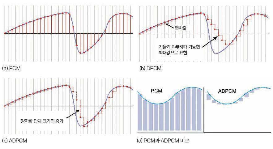 디지털사운드의압축방식 ADPCM 방식 - 편차값이클경우효율이떨어지는 DPCM 방식을해결하기위한방식 -