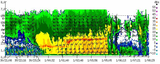 UHF profiler