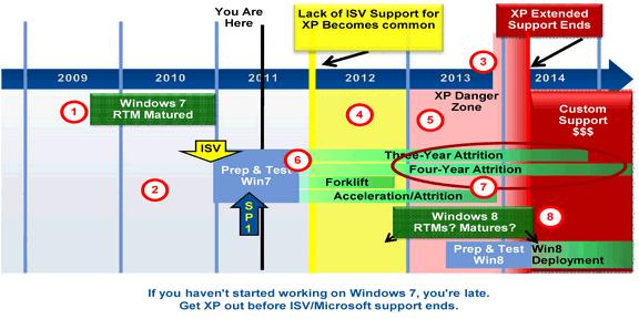참고 : 신속한 Windows 7 도입계획수립의필요 Gartner 는모든기업에서 2014 년 4 월 Windows XP 의기술지원종료이젂, 그리고 2012 년과 2013 년으로예상되는 ISV 들의기술지원중단시점이젂에 Windows XP 를모두교체할것을권장함. Windows XP 의기술지원종료 : 2014 년 4 월.