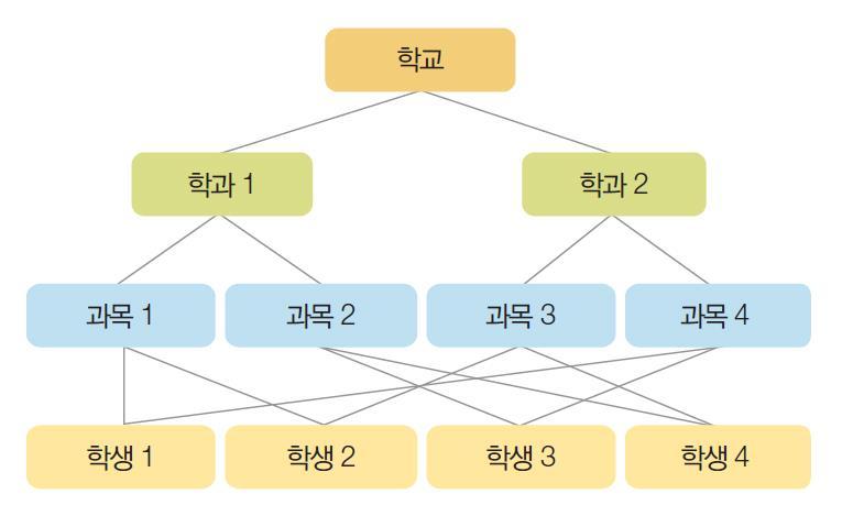 네트워크형데이터모델 그래프구조에기반 레코드를노드로, 레코드와레코드간의관계는간선 (edge) 으로나타냄