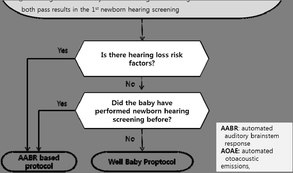 박수경 신생아난청과신생아청각선별검사 Fig. 3. Newborn hearing screening protocol in the outpatient clinics. Fig. 2. Neonatal intensive care unit (NICU) newborn hearing screening protocol. 사를시행한다.