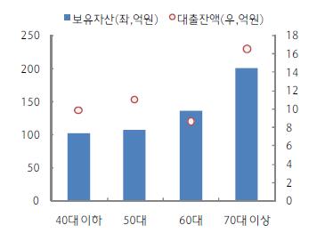 절반가량대출보유, 거주외부동산마련목적 지난해 11 월에발표한한국은행의 2018년 3 분기중가계신용 자료에따르면 9월말기준가계 신용잔액은 1,514.4조원으로사상처음으로가계부채가 1,500 조원을넘어섰다. 그동안저금리 기조가지속되면서부동산구입을위한대출증가가가계부채증가요인중의하나로주목되어 왔다.