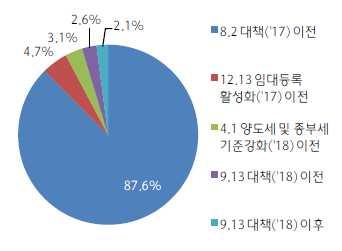 8.2 대책이전에대부분임대사업자로등록 한편현정부출범이후잇따른부동산정책은다주택자의세제부담을강화시키는방향으로 진행되어왔다. 이와같은부동산정책발표이후기존보유주택을매각하였다는응답자는 6.8% 이 며향후 2~3년내에매각할의향이있다고답한응답자도 9.3% 에불과하여부동산정책이부자들 에게있어서영향을미칠가능성은적은것으로판단된다.