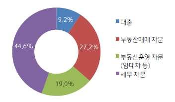 2% 가임대사업자로등록되어있는것으로조사되었는데이들의임대사업자등록시기 를살펴보면, 8.2 대책(2017 년) 이전에등록한비중이 87.6% 에달하여정부의임대주택등록활성 화정책이영향을주었다고보기는어려운것으로판단된다. 또한향후임대사업자등록을하겠다 는응답이 10.9% 에불과하며등록하지않겠다(59.3%) 는답변이나향후상황을지켜보면서선택하 겠다(29.