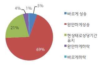 III. 경기전망및자산포트폴리오계획 향후경기전망에대해부정적인응답이다수 보호무역확산과글로벌경기둔화우려, 신흥국금융불안등글로벌경제의성장모멘텀이약화 되고있는가운데국내경제도내수부진속에한국경제성장의근간인수출마저약화되면서경기 하강국면에놓여있다.