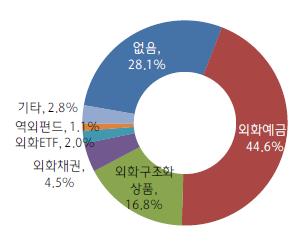 이번조사에서부자들의약 71.9% 가외화자산( 표시화폐가외화인금융상품, 유가증권, 해외부 동산등) 을보유하고있는데이는직전조사(83.1%) 에비해크게감소한수치이다. 반면부자들이 보유한금융자산중에서외화금융자산비중은 10.7% 로조사되어이전수치보다 0.9%p 증가하였 다.