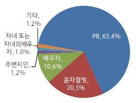 것으로확인되었다. ELS/ELT 다음으로선호하는금융상품은단기금융상품이었다. 이는직전조사 에서는단기금융상품이안정추구형과절세추구형에서 서 3순위였으나이번조사에서는모든유형에 2 순위로지목되었다. 이는그만큼부자들이불확실한금융환경을예상하고유동성을확보하려 는노력을기울이고있는것으로해석된다. 세번째로선호하는금융상품은투자유형에따라모두 다르게나타났다.