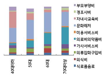 향후젊은부자들은사교육비지출늘리고, 외식비지출줄일계획 일반적으로부자라고하면어느정도연령대가되어사회적인지위와부를동시에갖고있는 모습을생각하게된다. 이번조사에서는 40 대이하의젊은부자들도상당수포함되어있는데, 그렇 다면이와같이젊은연령대에많은부를축적한부자들의경우에는어떤소비행태를보일까?