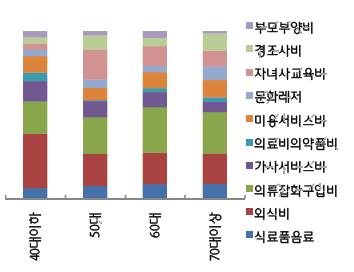 1 만원) 에비해높게나타났고, 사교육참여율도 40대가 73.0%, 20~30대가 80.7% 로대체적으로 40대 이하의사교육참여율이전체평균(70.5%) 대비높게나타난것과일치하는결과라고볼수있다. 한편, 40대이하의젊은부자들은향후지출규모를축소하겠다고응답한항목으로외식비를가장 많이꼽아다른연령대모두의류잡화구입비를꼽은것과차이를보였다.