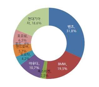 높고, 카드사포인트적립(20.2%) 이그다음으로가장높게나타났다. 추가적으로희망하는부가서 비스에대해서는문화예술행사초청권과프리미엄건강검진우대, 프리미엄회원전용컨시어지 등이모두각각 11.0% 로선택한비중이높았다. 자동차개인평균 1.2 대보유, 평균 6년마다교체 국내부자들은본인소유자동차를평균 1.16 대보유하고있으며, 가족합산으로는 2.