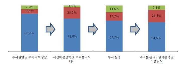 그이유로 82% 가충분한상담의어려움을, 상품종류가다양하지못함 65%, 포트폴리오구성의 낮은신뢰도 62% 순으로불만족스러운점에대해응답하였다. 투자자문세부프로세스별선호채널차이있으나대체로대면채널선호 그렇다면손님성향에맞는자산배분전략을수립하고투자를실행하고, 수익률관리등사후 서비스와관련한일련의투자자문프로세스에서부자들은각각어떤채널을선호할까?