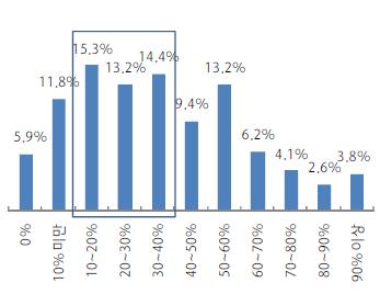 보유자산중상속 증여받은자산의비중은 10~20% 가 15.3% 로가장높고, 30~40% 14.4%, 20~30% 13.2%, 50~60% 13.2% 순으로나타나부자들의자산형성에상속 증여가큰영향을 미친것으로나타났다. 자산이전을경험한응답자는 40~44세때받은비중이 20.3% 로가장높았고 35~39세 19.8%, 30~34세 15.