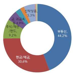 이가장큰것으로나타났다. 그외에도 가족분쟁의우려, 본인의금전적문제 순으로응답하였 다. 한편 40대이하젊은부자들의경우노후생활을위한자금으로 50.3% 를배분하고, 증여로 이전 20.9%, 상속 17.8% 순으로증여에대한관심이다른연령대대비높게나타났으며기부는 4.3% 로평균대비높게나타났다. 한편, 응답한부자들중에서 52.