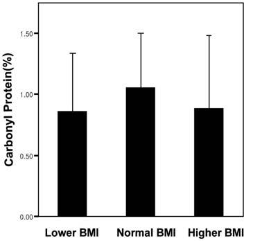 Tuberculosis and Respiratory Diseases Vol. 61. No.4, Oct. 2006 Figure 6. Serum 8-iso-prostaglandin F2α and carbonyl protein according to BMI in stable COPD patients. p value>0.