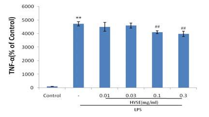 30 mg/ml의농도에서 LPS 로유도된 IL-6를유의성있게감소시켰다 (Fig. 5C). A) Fig. 3. Effects of HYSE on the cell viability in LPS stimulated Raw264.7 cells. Raw264.7 cells were treated with 0.01, 0.03, 0.10, 0.