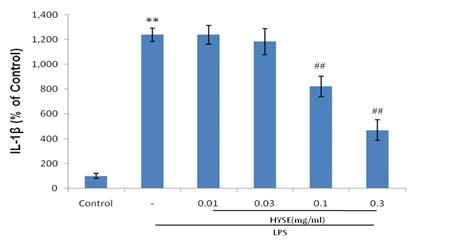 (*, significant as compared to control. **P<0.01) A) B) B) C) Fig. 4. Effect of HYSE on the induction of inos by LPS.
