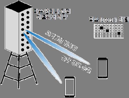 기획시리즈 5G II. 밀리미터파대역통신의특성 밀리미터파대역의무선채널은다음과같은주요특성들을가진다. 첫째, 밀리미터파대역무선채널은넓은대역폭을제공할수있다.