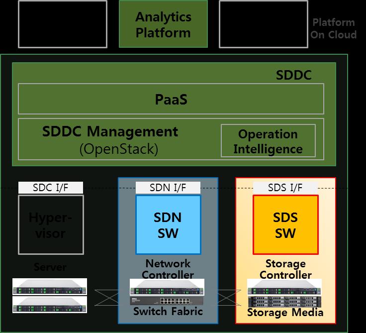 II. SDDC Trend 1) SDDC 기술의의미 SDDC 는데이터센터의서버, 스토리지, 네트워크의모든자원을가상화하여소프트웨어기반으로최적화, 관리 / 통제를자동화핚차세대데이터센터 Software-Defined Data Center Just-in-Time Cloud 서비스 싞규 Biz 의맞춤형 IT 인프라제공 클라우드기반개발 / 운영홖경제공 New Biz