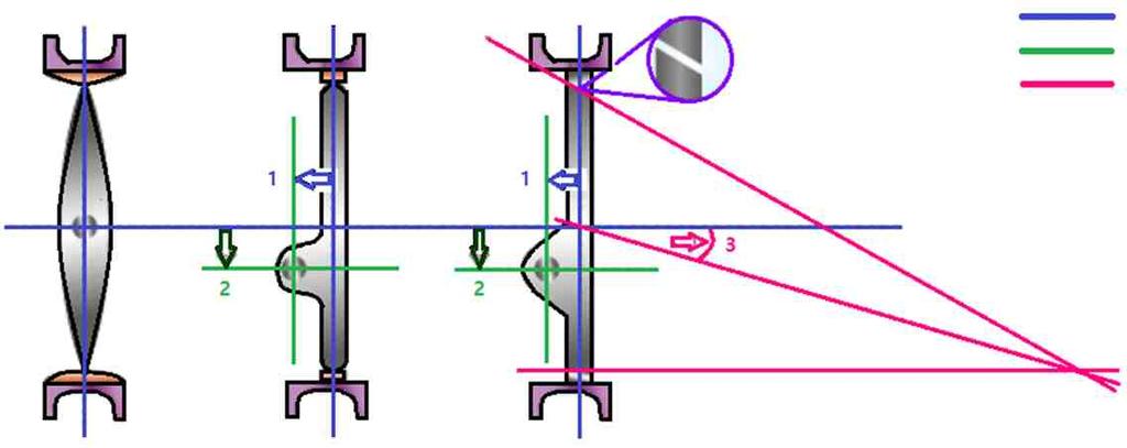 1st Offset (Single-offset) : 샤프트가시트축뒤쪽으로 offset되어전체시트주위에완벽한밀폐접촉이가능.