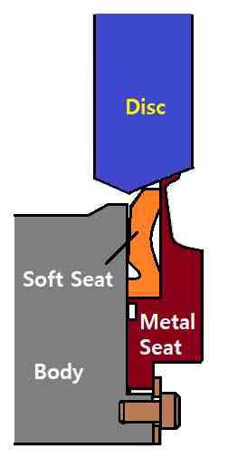통상적으로금속 Seat 는고온 (205 C 이상 ) 에적용하며, Seat Retainer 와일체형으로제작되고 Soft Seat 가삽입되는곳에 Gasket 이위치한다 [ 그림 7].