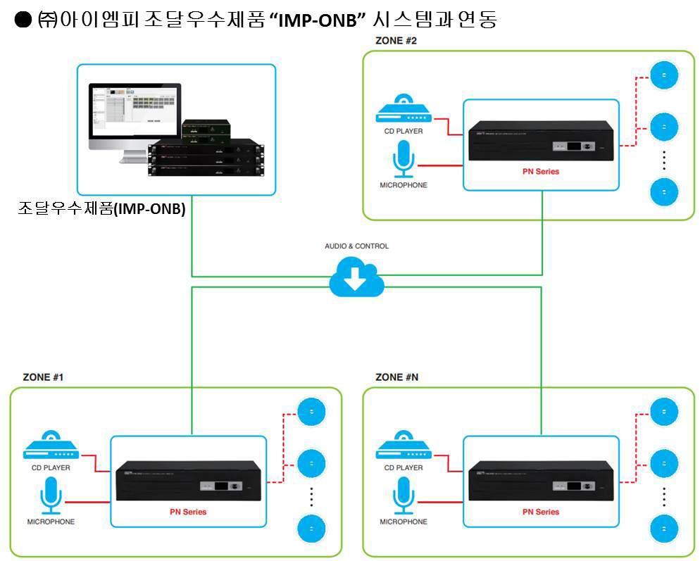 IM-PN SERIES Public Address Amplifier 네트워크를통한원거리오디오수신과원격방송제어 MS-N300 통합컨트롤, Web browser GUI, 원격전원및볼륨컨트롤 3 채널의다양한입력 (MIC, LINE, RCA) 모델명 PN-106 PN-112 PN-224 PN-236 PN-248 PN-260 정격출력 (1KHz, THD.