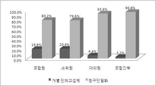 복수노조허용에따른현장노사관계의도전과기회 : 대기업경제주의노동조합의의식조사사례중심 ( 전인 ) 181