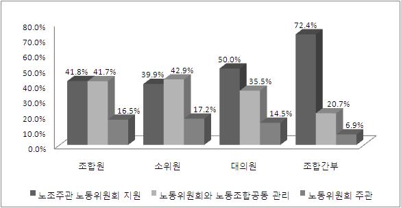 184 노동정책연구 2009 년제 9 권제 2 호 < 표 7> 과반수대표제시, 단체교섭대표가결정될단계 1단계 2단계 3단계 4단계전체 조합원 소위원 대의원 조합간부 전체 빈도 329 36 36 7 408 % 29.7 22.2 32.4 22.6 28.9 빈도 218 36 22 11 287 % 19.7 22.2 19.8 35.5 20.