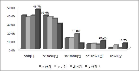 190 노동정책연구 2009 년제 9 권제 2 호 [ 그림 10] 비례대표제시현재와비교하여예상되는쟁의행위증가 [ 그림 11]