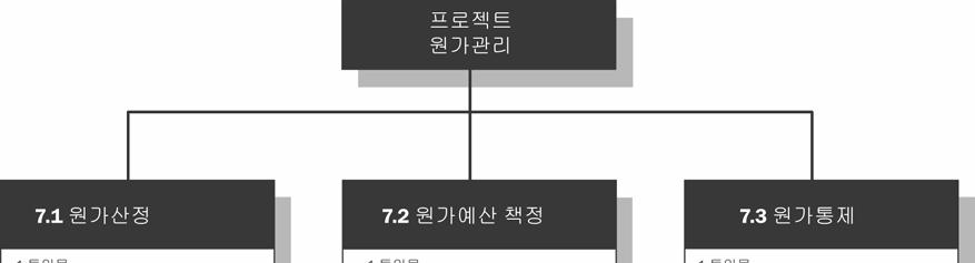 획득가치규칙. 세가지예는다음과같다. 1) 잔여분산정치결정을위한획득가치관리산정방식정의, ) 획득가치측정기준 ( 예 : -1, -5-1 등 ) 설정, 3) 획득가치기법분석이수행되는작업분류체계수준정의 보고형식. 다양한원가보고서형식을정의한다. 프로세스설명. 세가지원가관리프로세스각각에대한설명을문서화한다.