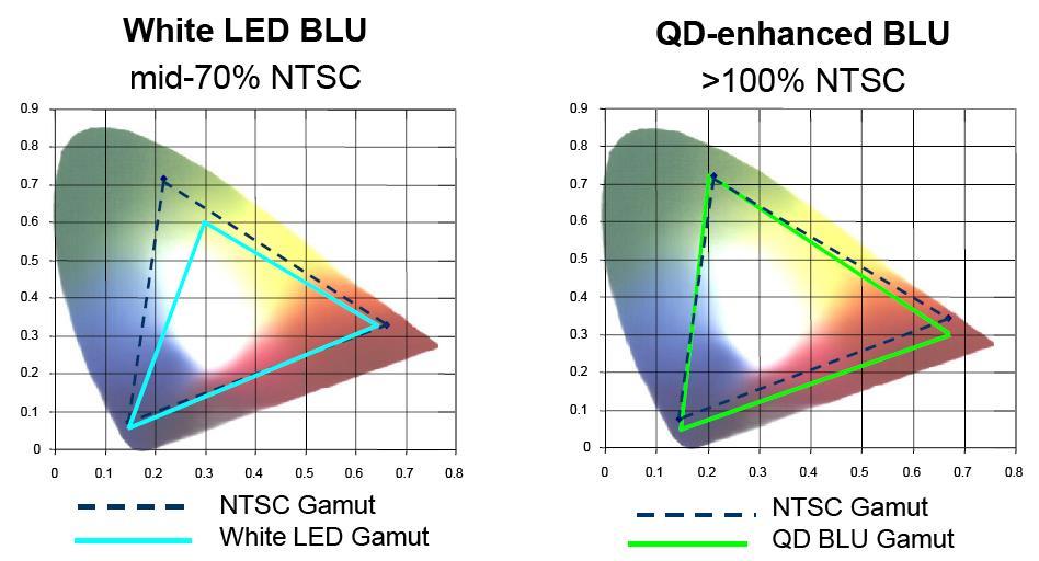 2. 현재 QD-LCD 상용화활발 기존 LCD대비 QD-LCD 디스플레이의장점은색재현성부문이다. 기존LCD 패널은 NTSC(National Television System Committee) 규격기준 60~70% 의색재현율을표현하는데, 퀀텀닷을적용한 QD-LCD 패널의색재현성은거의 100% 수준으로 OLED 패널과유사하다.