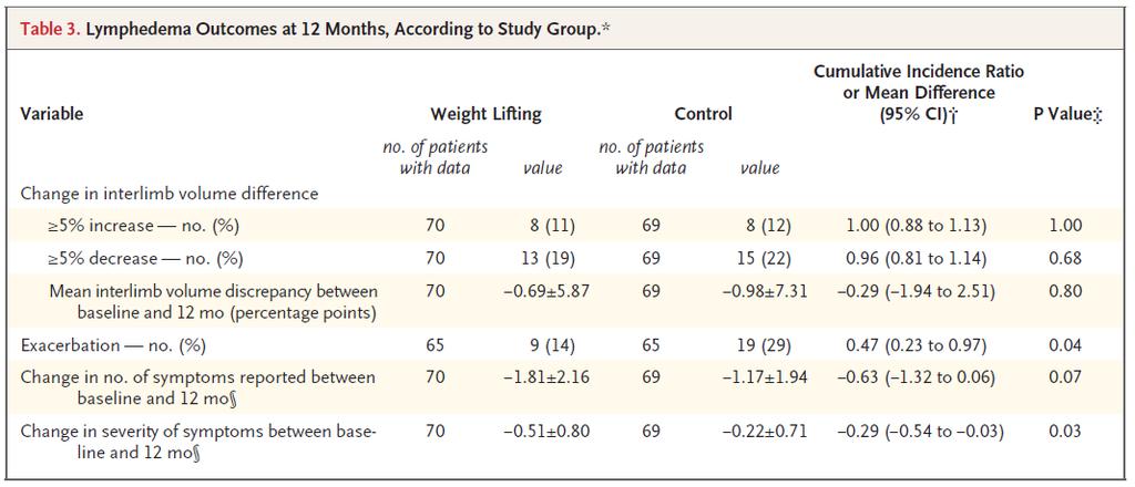 2) 유방암과운동중재 (1) 림프부종완화 self-reported severity of