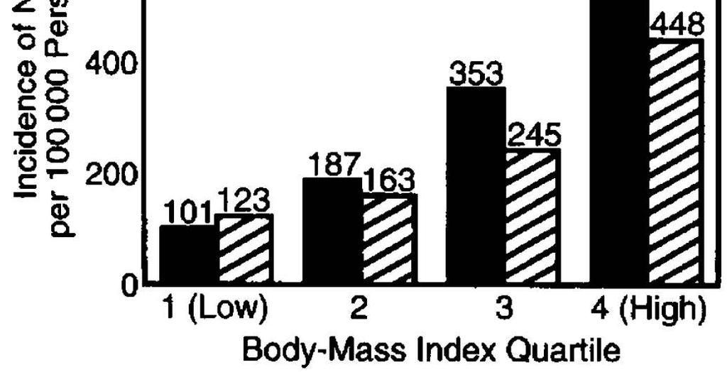 Age-adjusted incidence rates of NIDDM according to frequency of vigorous exercise, presented