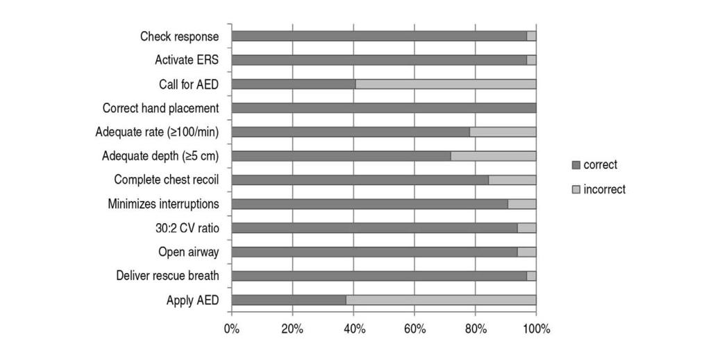 54 / 대한응급의학회지 : 제 26 권제 1 호 2015 Fig. 1. Flow diagram of the screening process for eligible videos. * AED: automated external defibrillator BLS: basic life support Fig. 2. Assessment of adult Basic Life Support performance skills in 32 videos.