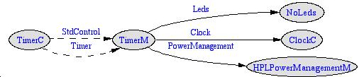 6.2.4. TimerM TimerC가제공해주는 interface가 2개가있는데 StdControl은기본 init, start, stop가정의되어있는 interface이고, interface Timer를알아본다. Commands result_t start (char type, uint32_t interval) Start the timer.