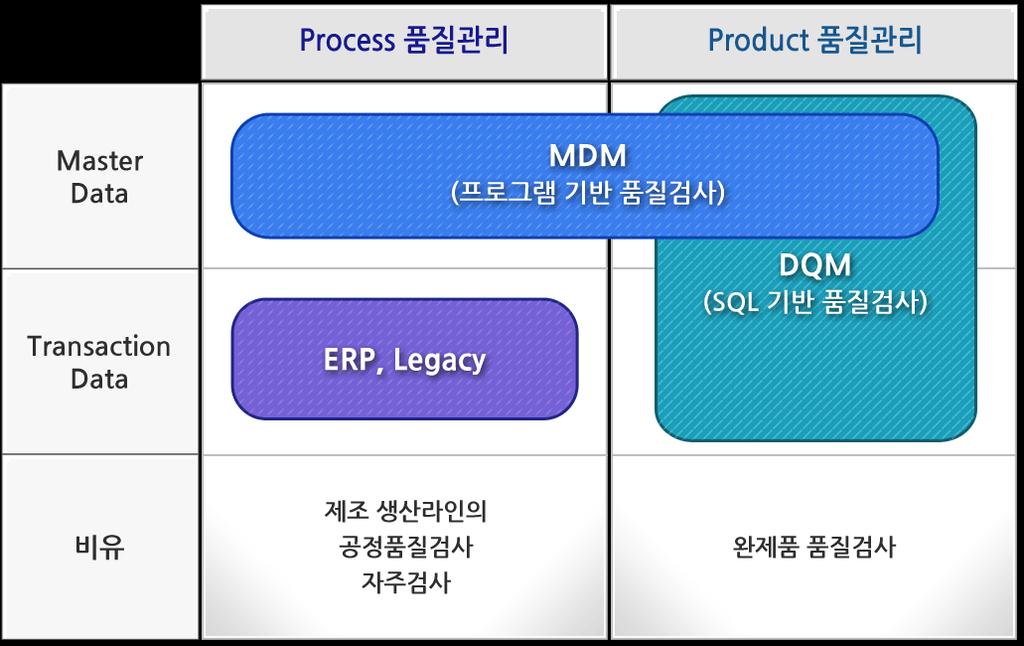 Quality driven MDM : MDQM 과 DQM 의차이 MDM 과 DQM 은데이터품질이라는공동의목표를가지나, 수행방법과대상데이터가다름 MDM