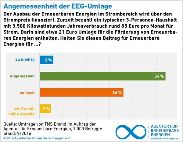 < 에너지전환 > 에대한사회의반응 전력요금증가에도불구, 독일국민재생에너지확대에적극찬성